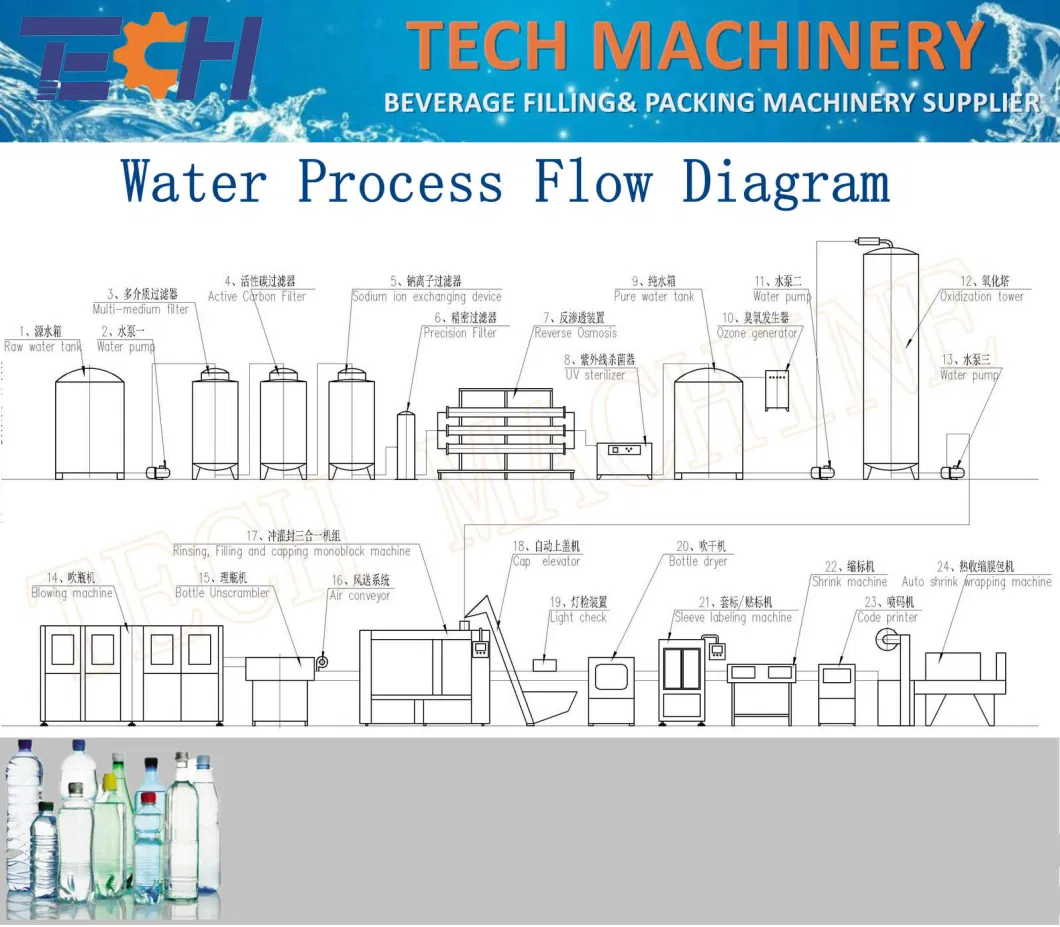 Fully-New Full Automatic Liquid Complete Pet Bottle Pure Drinking Mineral Water Washing Filling Capping 3in1 Monoblock Filling Packing Machine